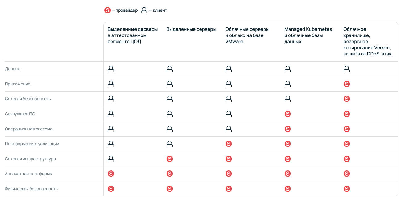 Вот как может выглядеть соотношение зон ответственности между провайдером и клиентом при различных вариантах организации IT-инфраструктуры.